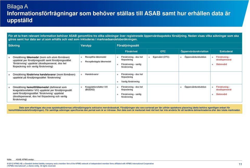 Sökning Varutyp Försäljningssätt Förskrivet OTC Öppenvårdsrekvisition Exkluderat Omsättning läkemedel (inom och utom förmånen) uppdelat per försäljningssätt samt försäljningssättet förskrivning