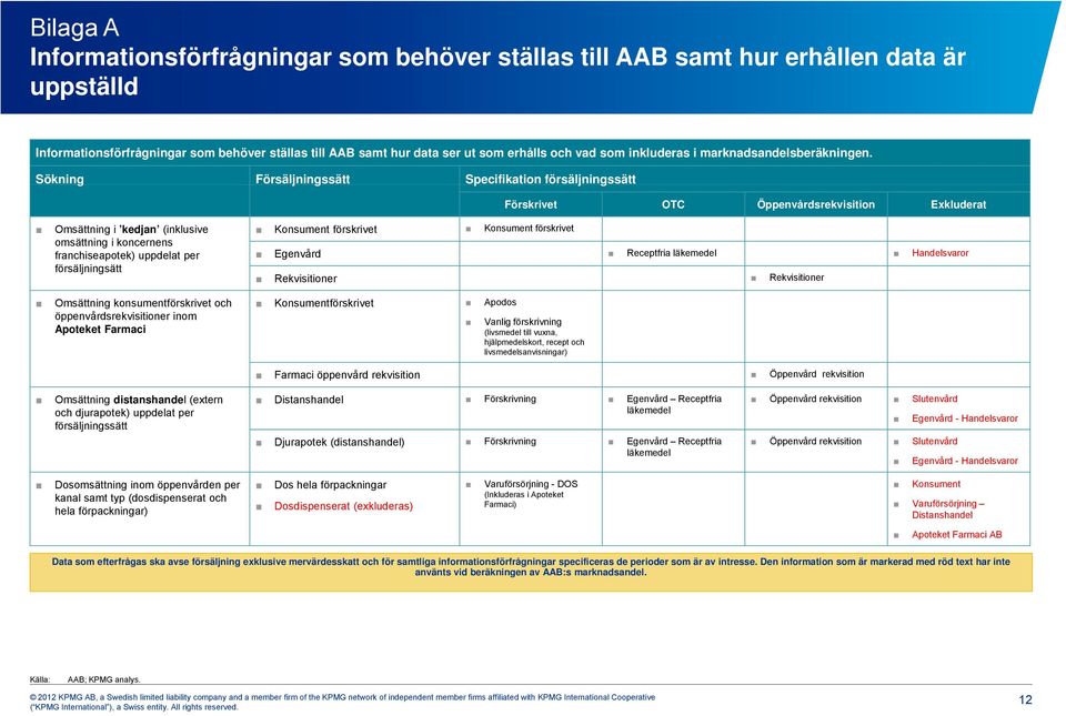 Sökning Försäljningssätt Specifikation försäljningssätt Förskrivet OTC Öppenvårdsrekvisition Exkluderat Omsättning i kedjan (inklusive omsättning i koncernens franchiseapotek) uppdelat per