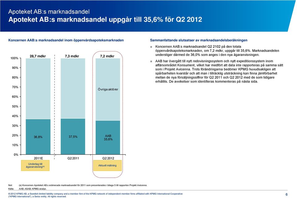 Marknadsandelen understiger därmed de 36,0% som anges i den nya ägaranvisningen.