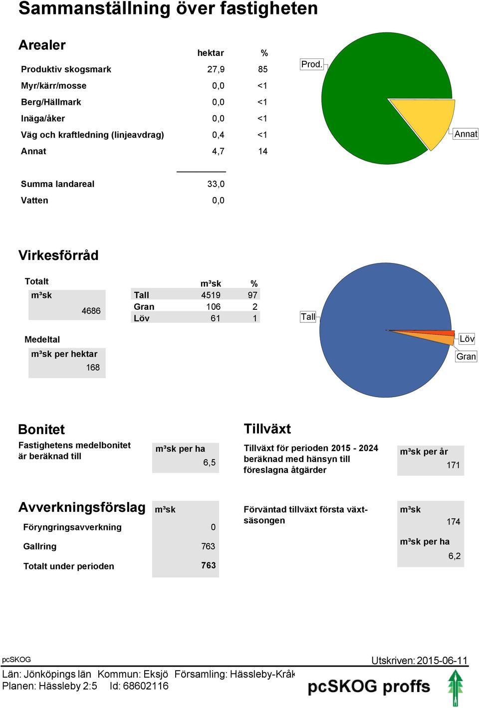 Annat Totalt 4686 % Tall 419 97 Gran 16 2 Löv 61 1 Tall Medeltal per hektar 168 Löv Gran Bonitet Fastighetens medelbonitet är beräknad till