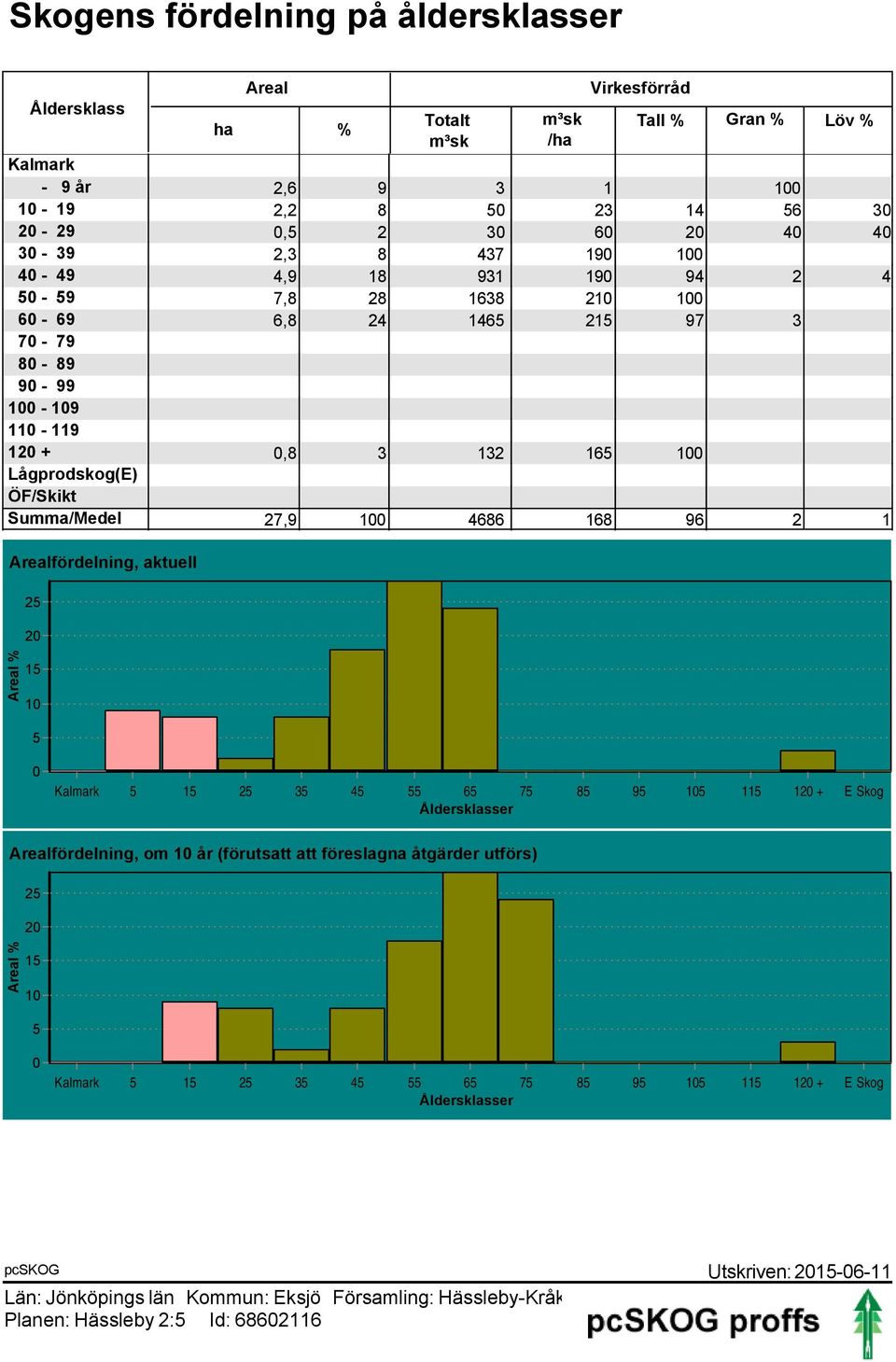 132 16 1 Lågprodskog(E) ÖF/Skikt Summa/Medel 27,9 1 4686 168 96 2 1 fördelning, aktuell 2 2 % 1 1 Kalmark 1 2 3 4 6 7 8 9 1 11 12 + E Skog