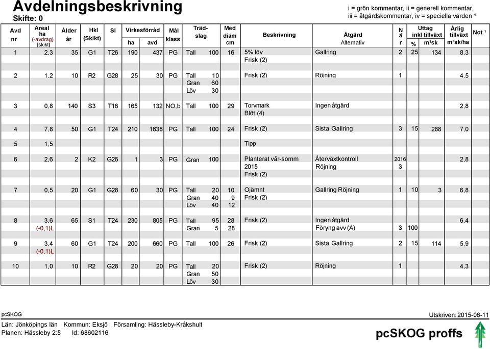 Frisk (2) Röjning 1 4, Gran 6 Löv 3 3,8 14 S3 T16 16 132 NO,b Tall 1 29 Torvmark Ingen åtgärd 2,8 Blöt (4) 4 7,8 G1 T24 21 1638 PG Tall 1 24 Frisk (2) 3 1 288 7, 1, Tipp 6 2,6 2 K2 G26 1 3 PG Gran 1