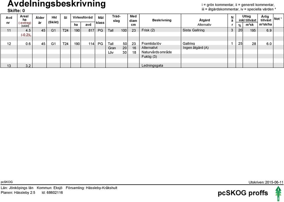 klass [skikt] ha avd cm Alternativ r % /ha 11 4, 4 G1 T24 19 817 PG Tall 1 23 Frisk (2) 3 2 19 6,9 (-,2)L 12,6 4 G1 T24 19 114 PG