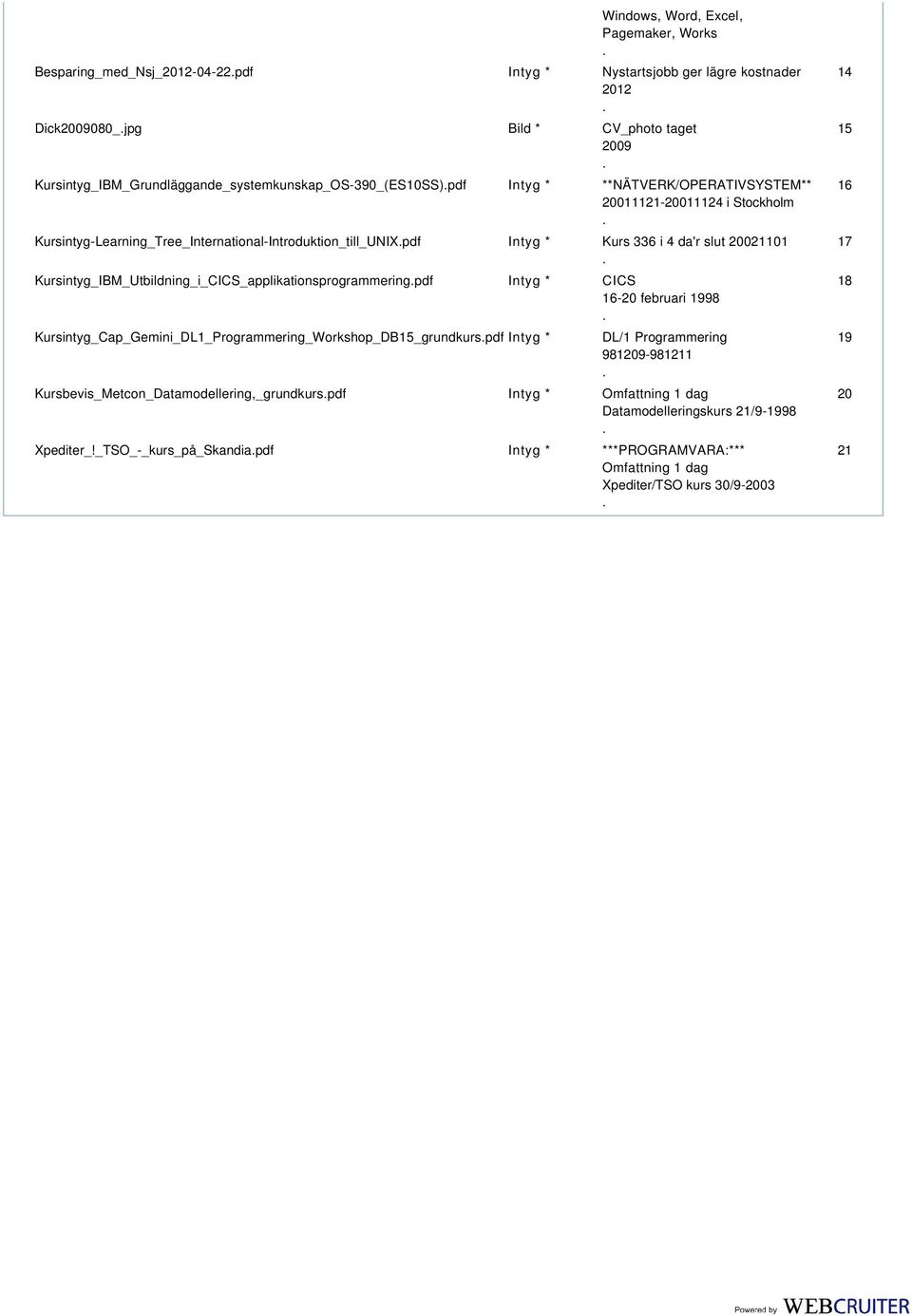 Kurs 336 i 4 da'r slut 20021101 Kursintyg_IBM_Utbildning_i_CICS_applikationsprogrammeringpdf Intyg * CICS 16-20 februari 1998 Kursintyg_Cap_Gemini_DL1_Programmering_Workshop_DB15_grundkurspdf Intyg *