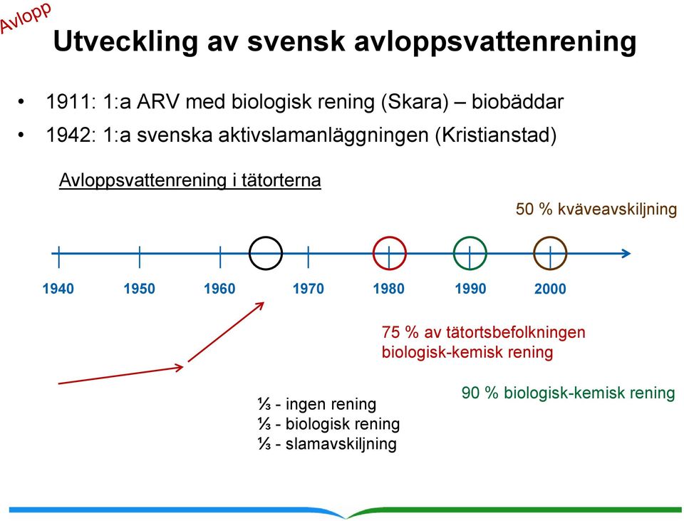 kväveavskiljning 1940 1950 1960 1970 1980 1990 2000 75 % av tätortsbefolkningen