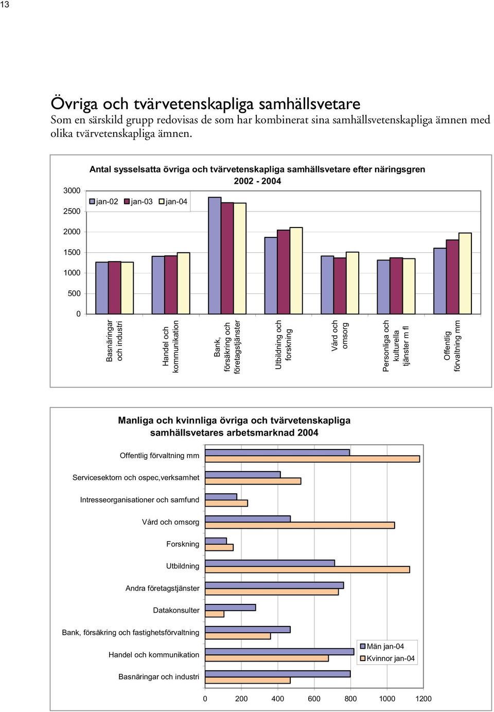 3 25 Antal sysselsatta övriga och tvärvetenskapliga samhällsvetare efter näringsgren 22-24 jan-2 jan-3 jan-4