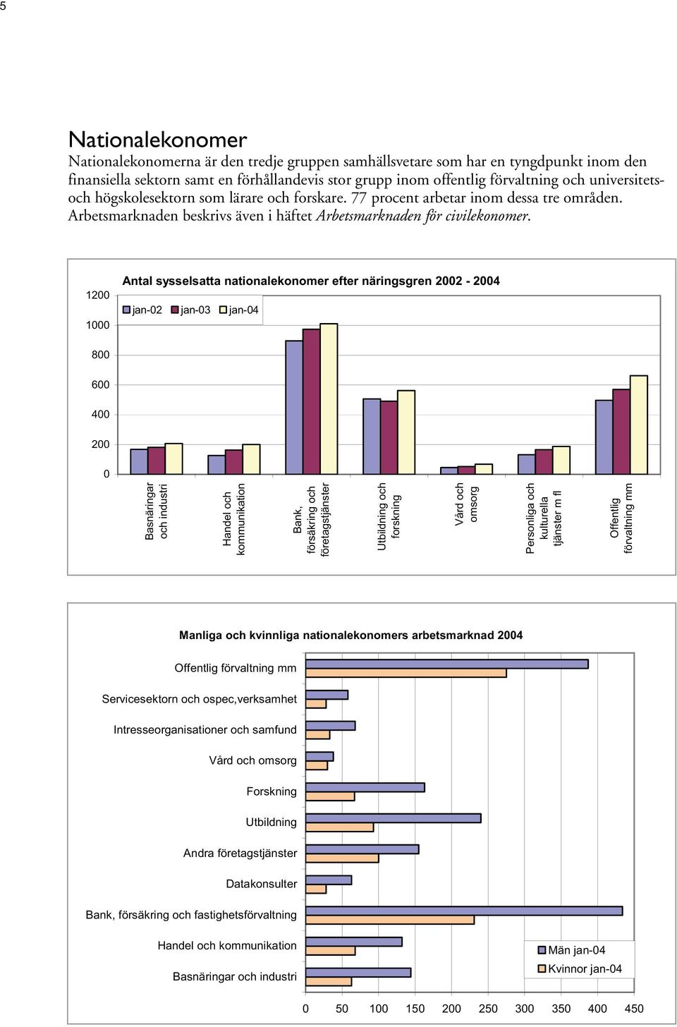 77 procent arbetar inom dessa tre områden. Arbetsmarknaden beskrivs även i häftet Arbetsmarknaden för civilekonomer.