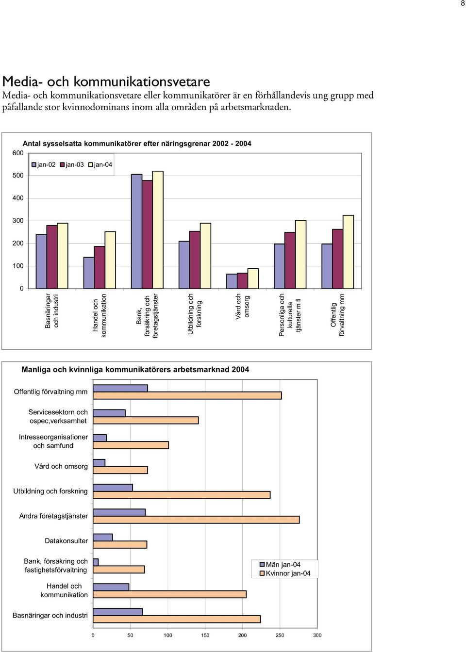Antal sysselsatta kommunikatörer efter näringsgrenar 22-24 6 jan-2 jan-3 jan-4 5 4 3 2 1 Manliga och kvinnliga