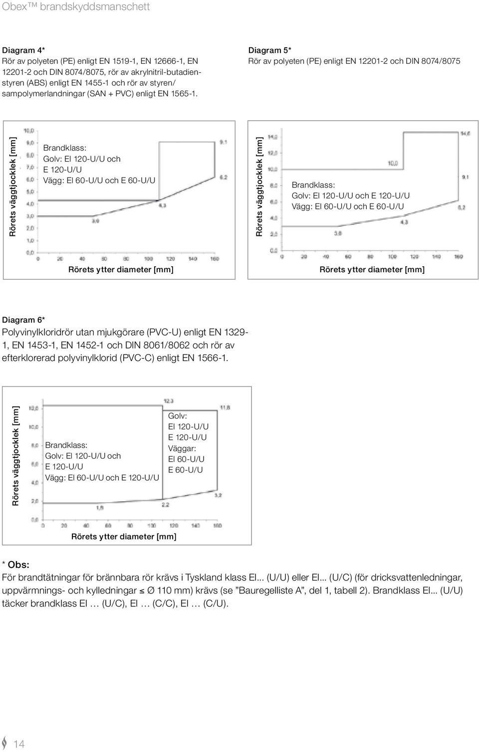Diagram 5* Rör av polyeten (PE) enligt EN 12201-2 och DIN 8074/8075 Rörets väggtjocklek [mm] Brandklass: Golv: EI 120-U/U och E 120-U/U Vägg: EI 60-U/U och E 60-U/U Rörets väggtjocklek [mm]