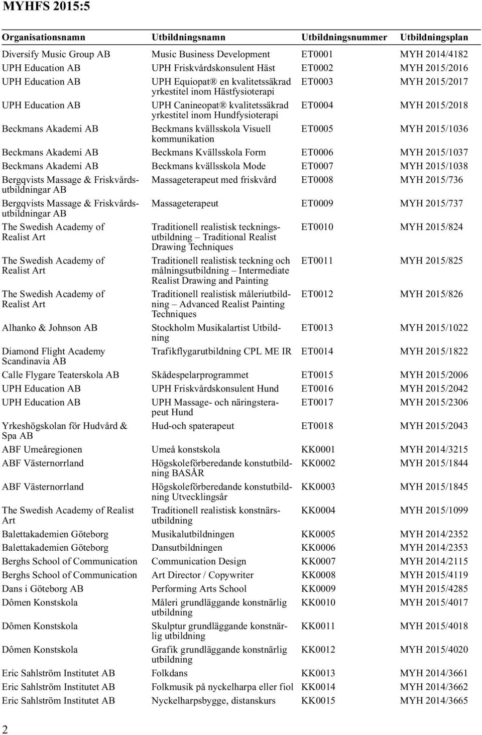 yrkestitel inom Hundfysioterapi Beckmans Akademi AB Beckmans kvällsskola Visuell ET0005 MYH 2015/1036 kommunikation Beckmans Akademi AB Beckmans Kvällsskola Form ET0006 MYH 2015/1037 Beckmans Akademi