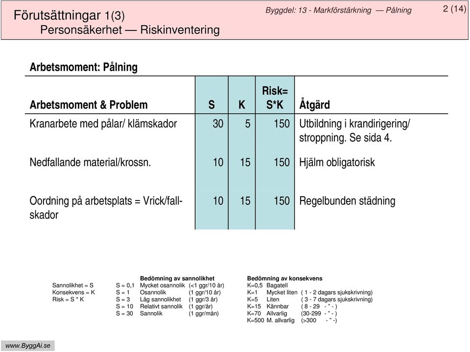 10 15 150 Hjälm obligatorisk Oordning på arbetsplats = Vrick/fallskador 10 15 150 Regelbunden städning Bedömning av sannolikhet Bedömning av konsekvens Sannolikhet = S S = 0,1 Mycket osannolik (<1