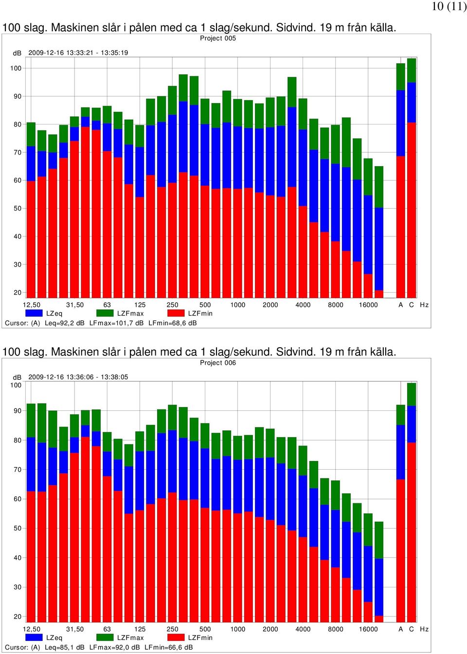 LFmax=101,7 db LFmin=68,6 db slag. Maskinen slår i pålen med ca 1 slag/sekund. Sidvind. 19 m från källa.