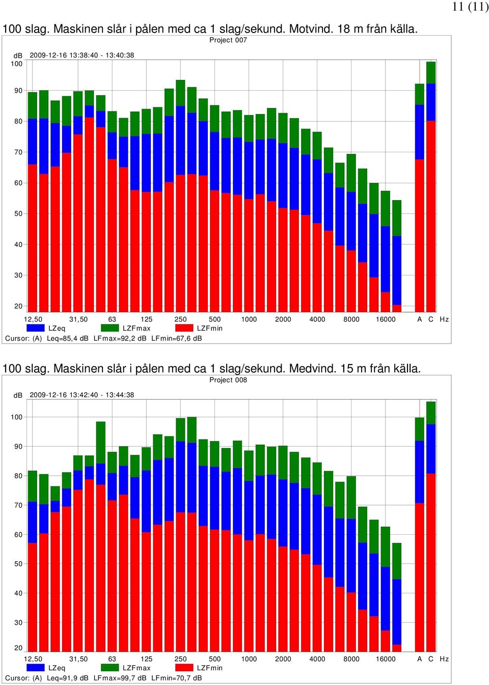 LFmax=92,2 db LFmin=67,6 db slag. Maskinen slår i pålen med ca 1 slag/sekund. Medvind. 15 m från källa.