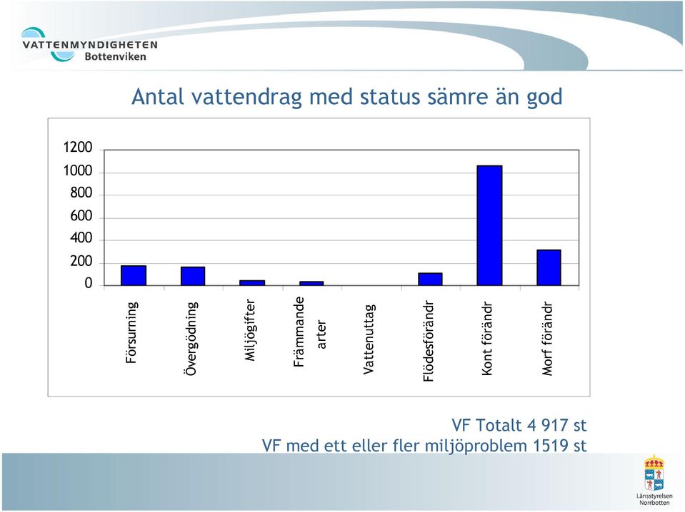 arter Vattenuttag Flödesförändr Kont förändr Morf förändr