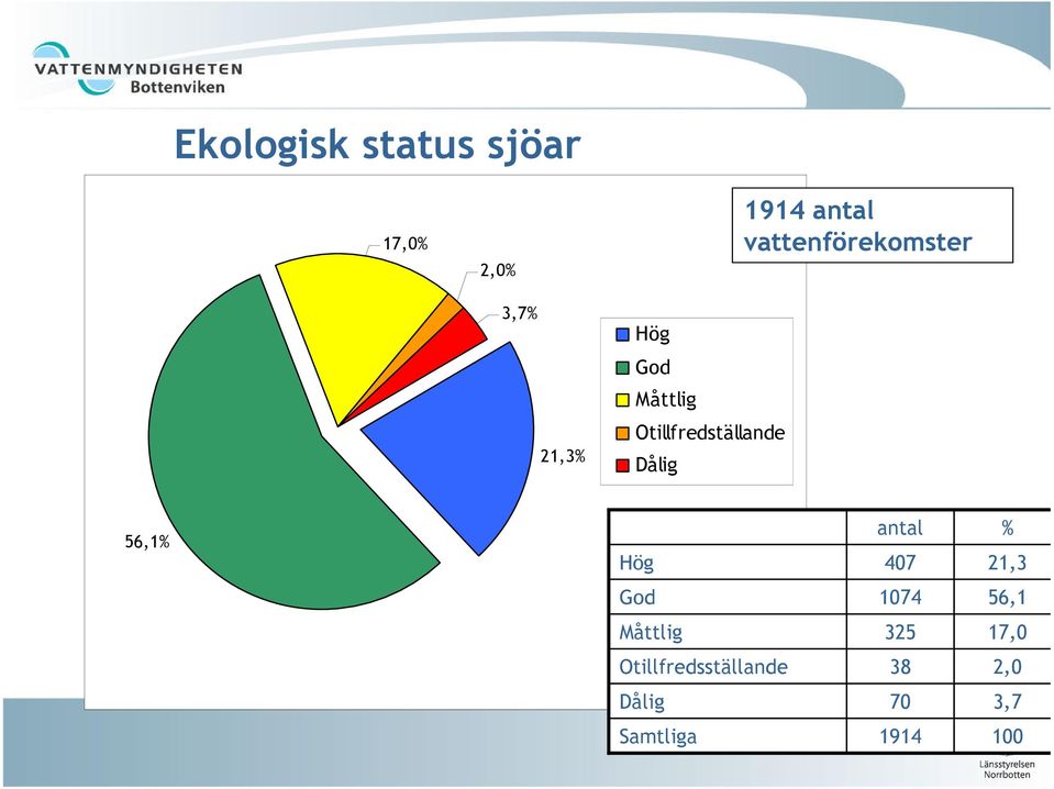 vattenförekomster 56,1% Hög antal 407 % 21,3 God 1074