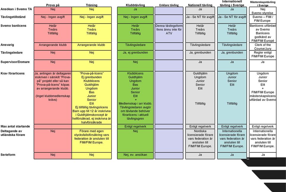 Svemo Banlicens godkänd av FIM/FIM Europé Ansvarig Arrangerande klubb Arrangerande klubb Tävlingsledare Tävlingsledare Tävlingsledare Clerk of the Course/Jury Tävlingsledare Nej Nej Ja, ej grenbunden
