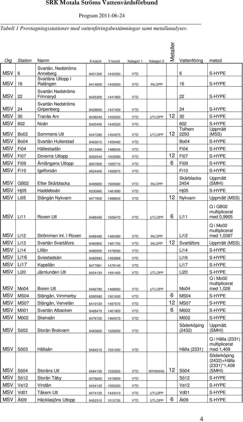 6414650 1442650 VTD INLOPP 16 S-HYPE Svartån Nedströms Frinnaryd 6425300 1441950 VTD 22 S-HYPE Svartån Nedströms Gripenberg 6429650 1447400 VTD 24 S-HYPE MSV 30 Tranås Arv 6436240 1453020 VTD UTLOPP