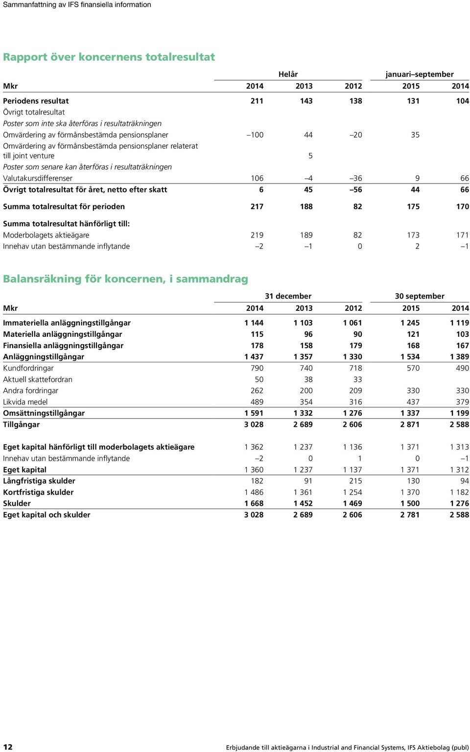 återföras i resultaträkningen Valutakursdifferenser 106 4 36 9 66 Övrigt totalresultat för året, netto efter skatt 6 45 56 44 66 Summa totalresultat för perioden 217 188 82 175 170 Summa