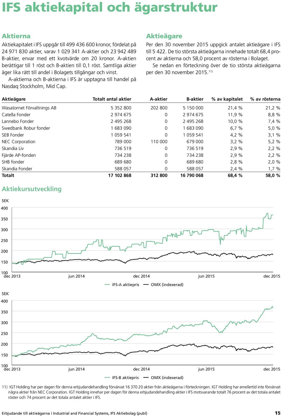 A-aktierna och B-aktierna i IFS är upptagna till handel på Nasdaq Stockholm, Mid Cap. Aktieägare Per den 30 november 2015 uppgick antalet aktieägare i IFS till 5 422.