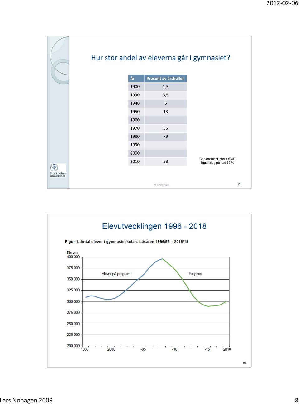 1970 55 1980 79 1990 2000 2010 98 Genomsnittet inom OECD ligger