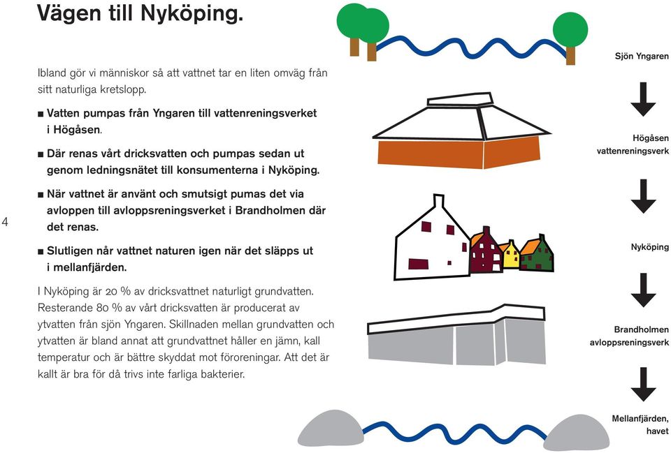 Sjön Yngaren Högåsen vattenreningsverk 4 K När vattnet är använt och smutsigt pumas det via avloppen till avloppsreningsverket i Brandholmen där det renas.