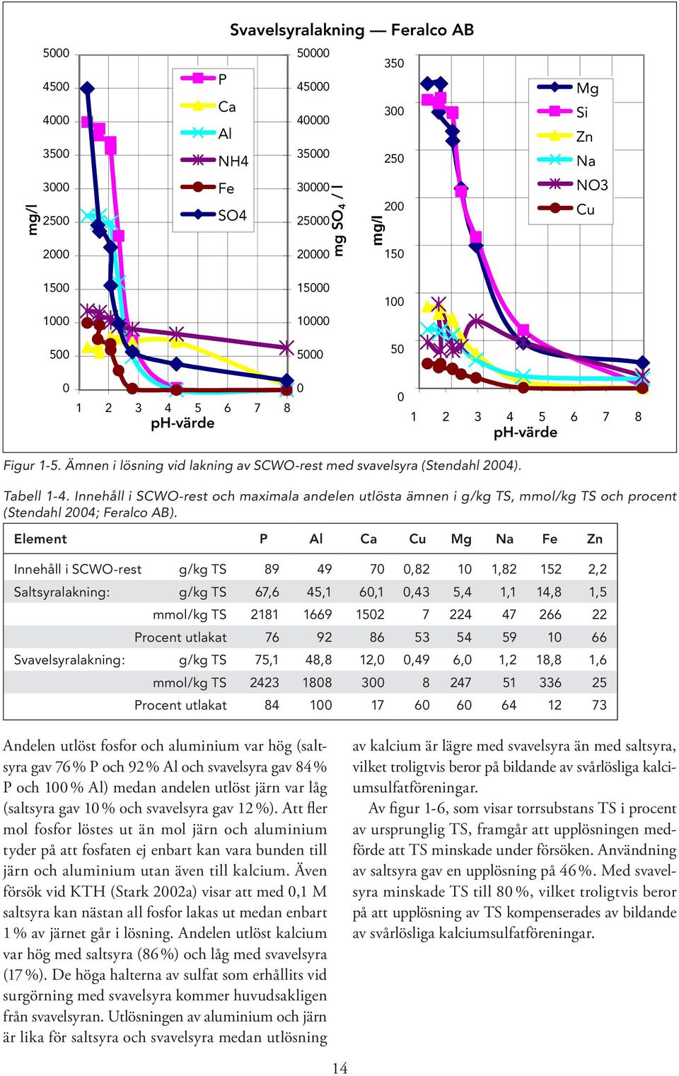 Innehåll i SCWO-rest och maximala andelen utlösta ämnen i g/kg TS, mmol/kg TS och procent (Stendahl 2004; Feralco AB).