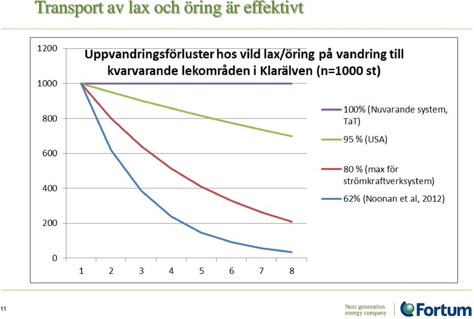 av lax och
