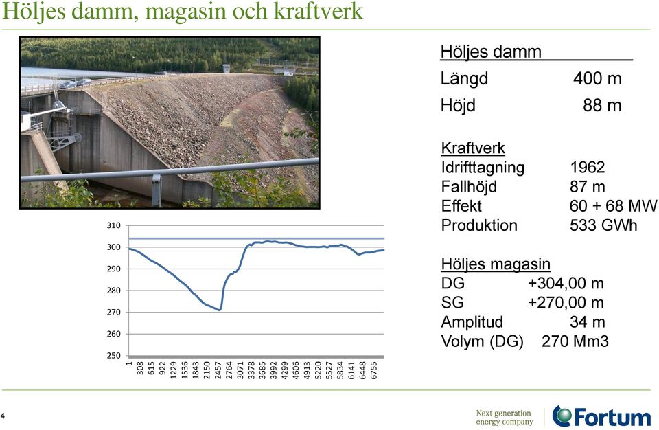 310 300 290 280 270 260 250 Kraftverk Idrifttagning 1962 Fallhöjd 87 m Effekt 60 + 68 MW