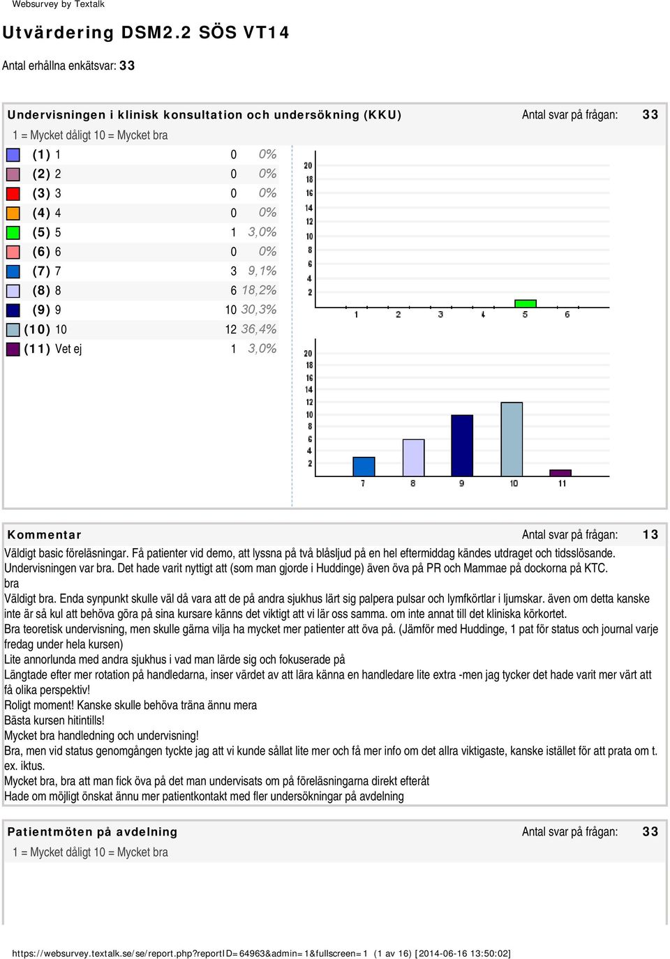 6 18,2% (9) 9 10 30,3% (10) 10 12 36,4% (11) Vet ej 1 3,0% Kommentar Antal svar på frågan: 13 Väldigt basic föreläsningar.