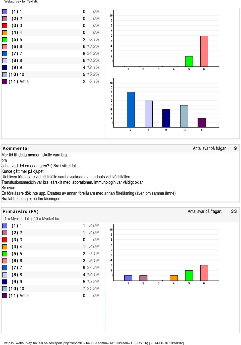 Transfusionsmedicin var, särskilt med laborationen. Immunologin var väldigt oklar Se ovan En föreläsare dök inte upp.