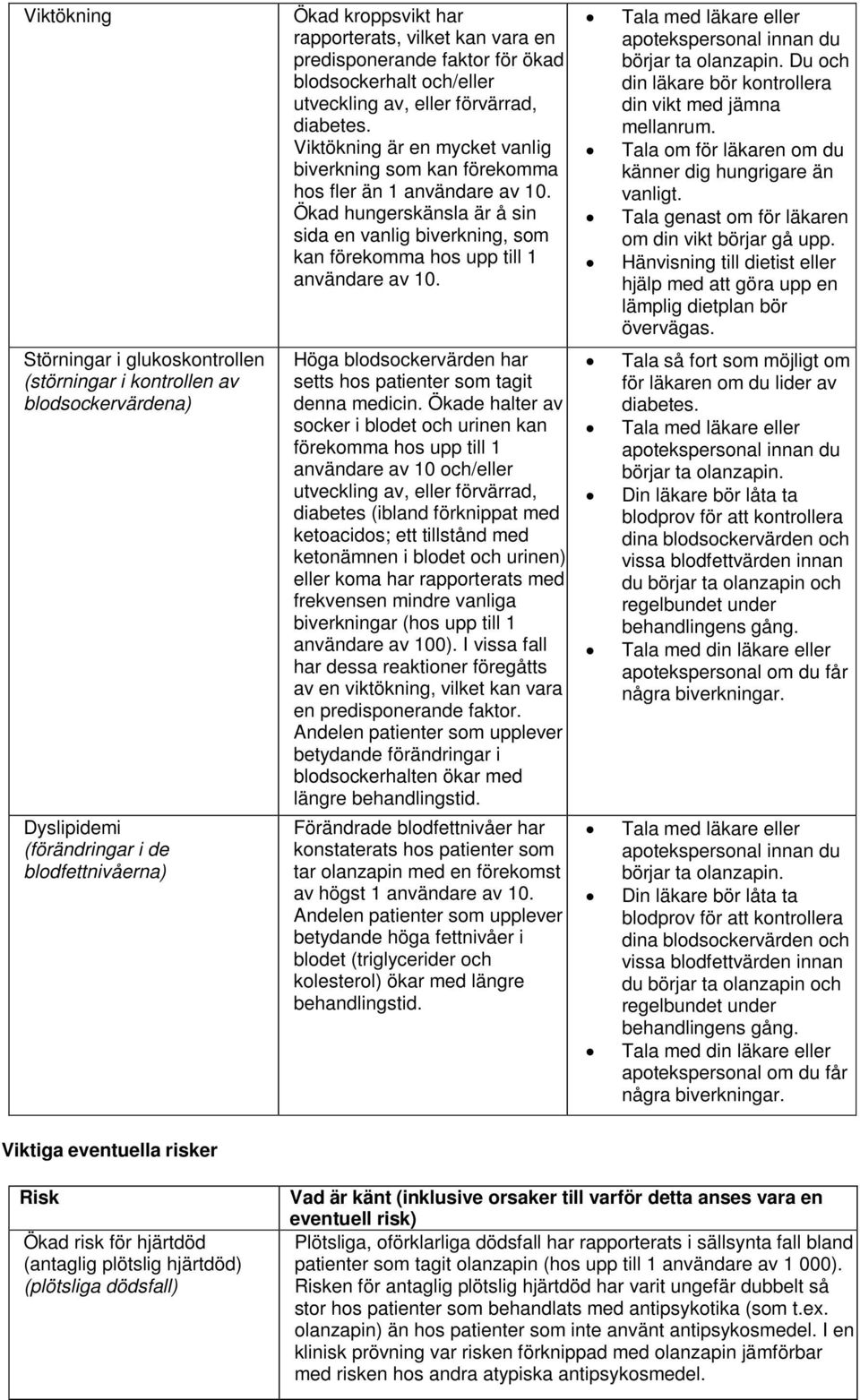 Ökad hungerskänsla är å sin sida en vanlig biverkning, som kan förekomma hos upp till 1 användare av 10. Höga blodsockervärden har setts hos patienter som tagit denna medicin.