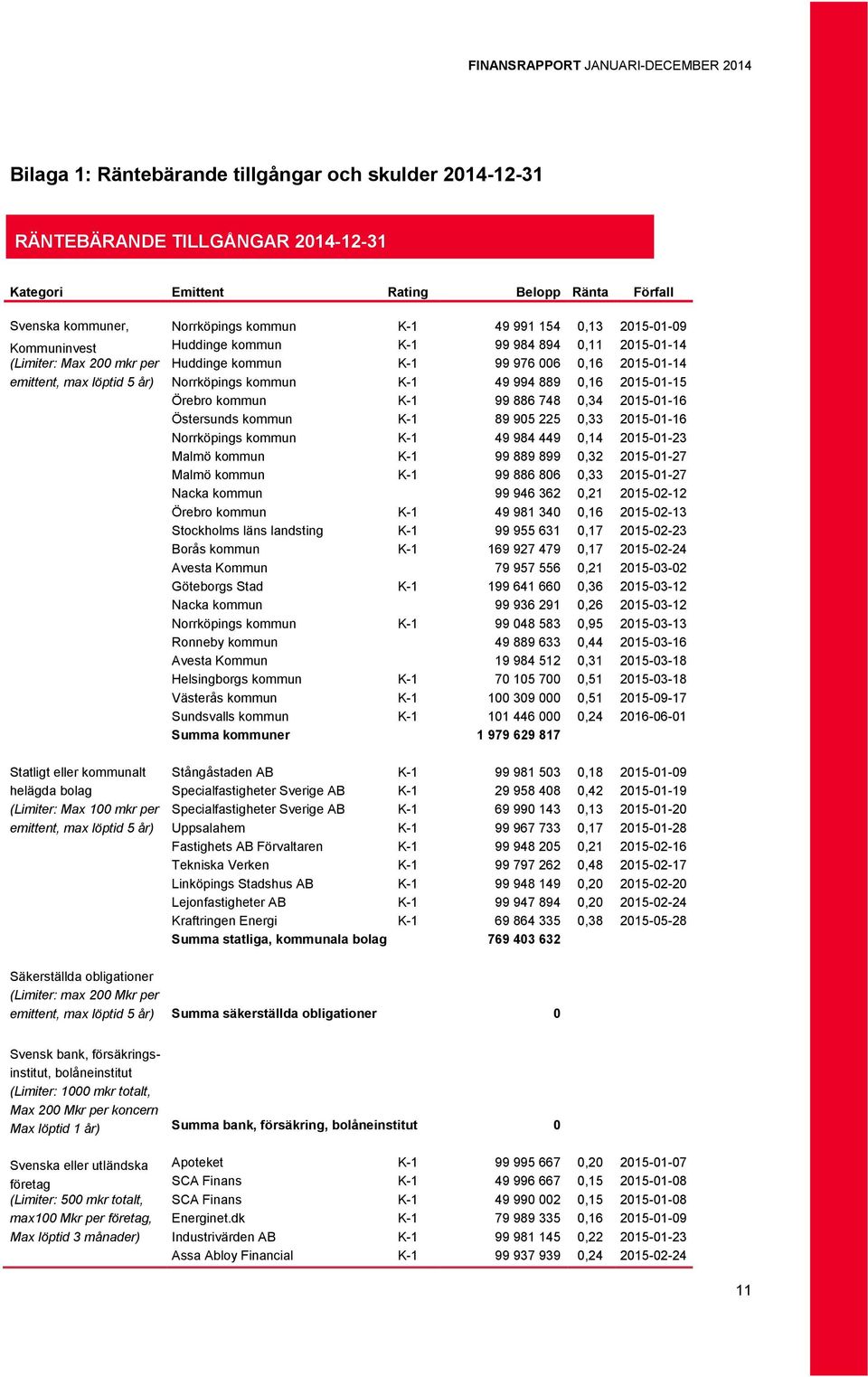 994 889 0,16 2015-01-15 Örebro kommun K-1 99 886 748 0,34 2015-01-16 Östersunds kommun K-1 89 905 225 0,33 2015-01-16 Norrköpings kommun K-1 49 984 449 0,14 2015-01-23 Malmö kommun K-1 99 889 899