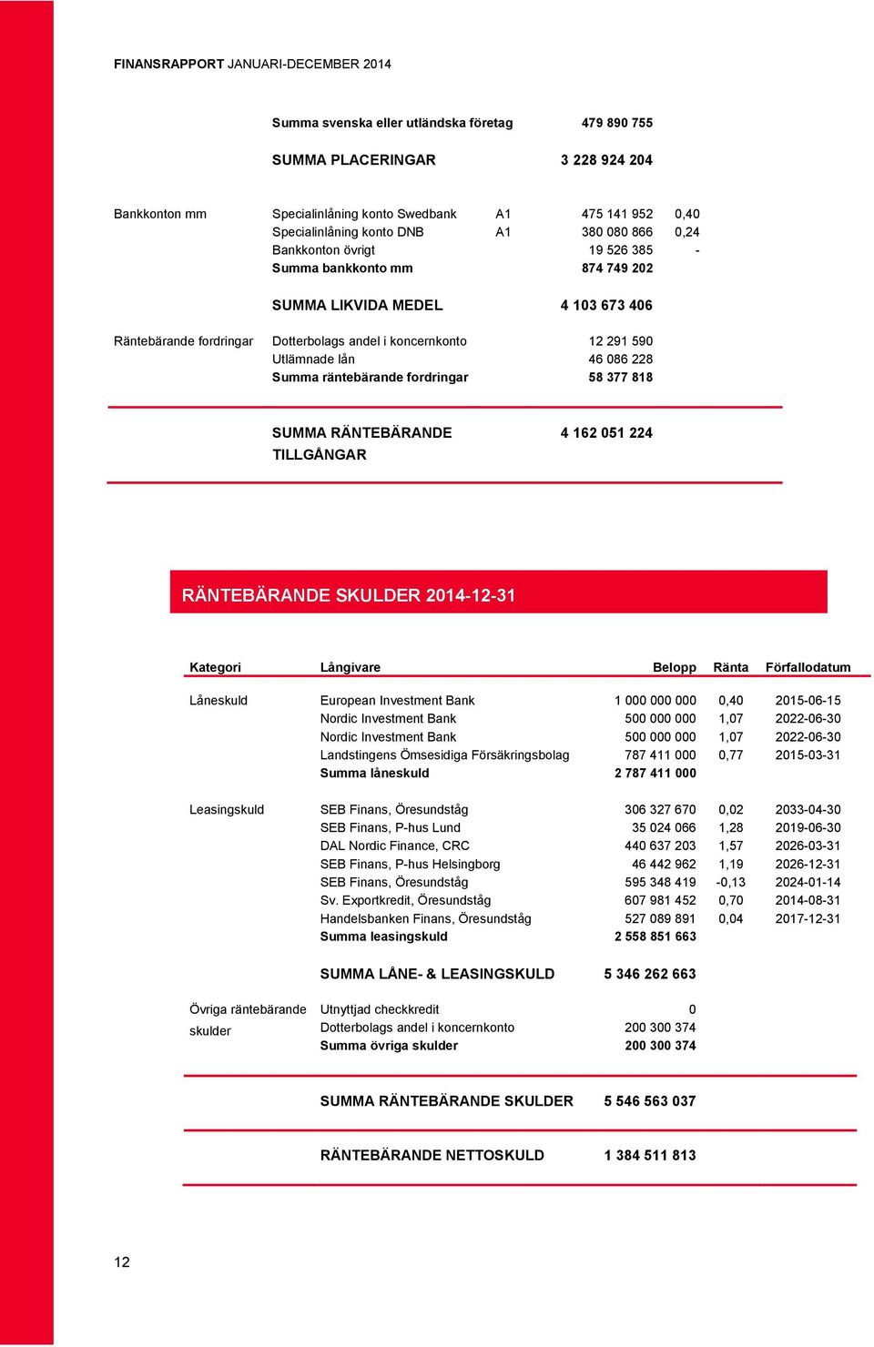 räntebärande fordringar 58 377 818 SUMMA RÄNTEBÄRANDE 4 162 051 224 TILLGÅNGAR RÄNTEBÄRANDE SKULDER 2014-12-31 Kategori Långivare Belopp Ränta Förfallodatum Låneskuld European Investment Bank 1 000