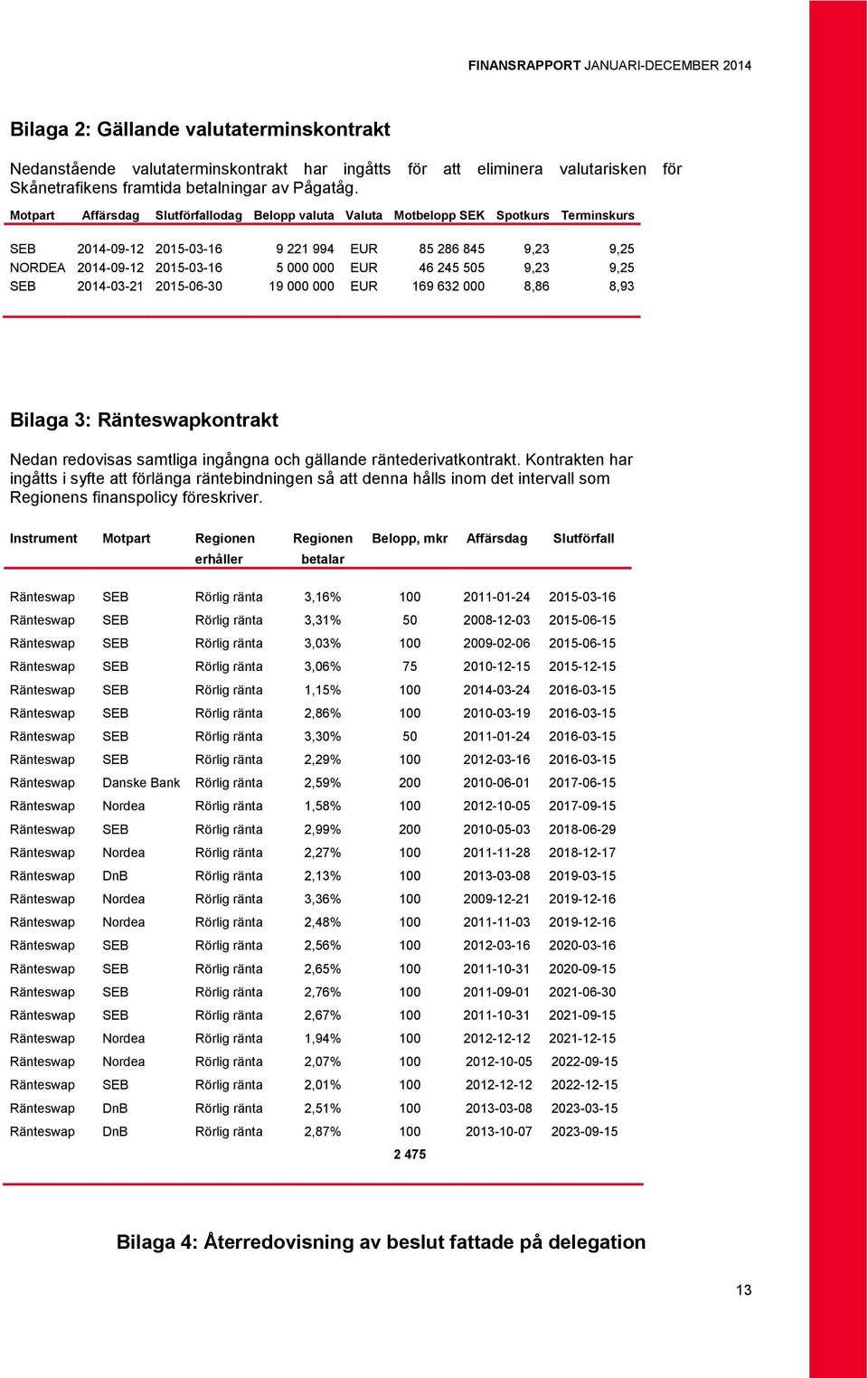 245 505 9,23 9,25 SEB 2014-03-21 2015-06-30 19 000 000 EUR 169 632 000 8,86 8,93 Bilaga 3: Ränteswapkontrakt Nedan redovisas samtliga ingångna och gällande räntederivatkontrakt.