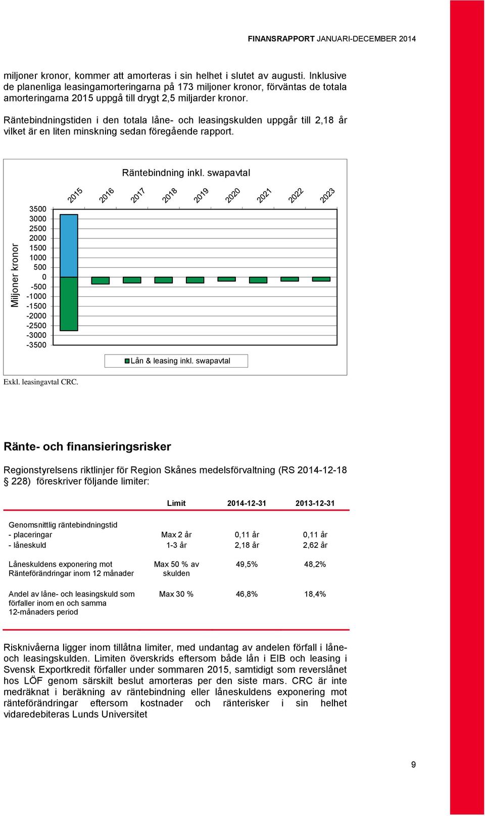 Räntebindningstiden i den totala låne- och leasingskulden uppgår till 2,18 år vilket är en liten minskning sedan föregående rapport. Räntebindning inkl.