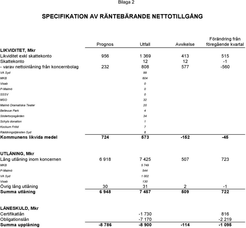 34 Schyls donation 1 Kockum Fritid 7 Räddningstjänsten Syd 8 Kommunens likvida medel 724 573-152 -45 UTLÅNING, Mkr Lång utlåning inom koncernen 6 918 7 425 507 723 MKB 5 749 P-Malmö 544