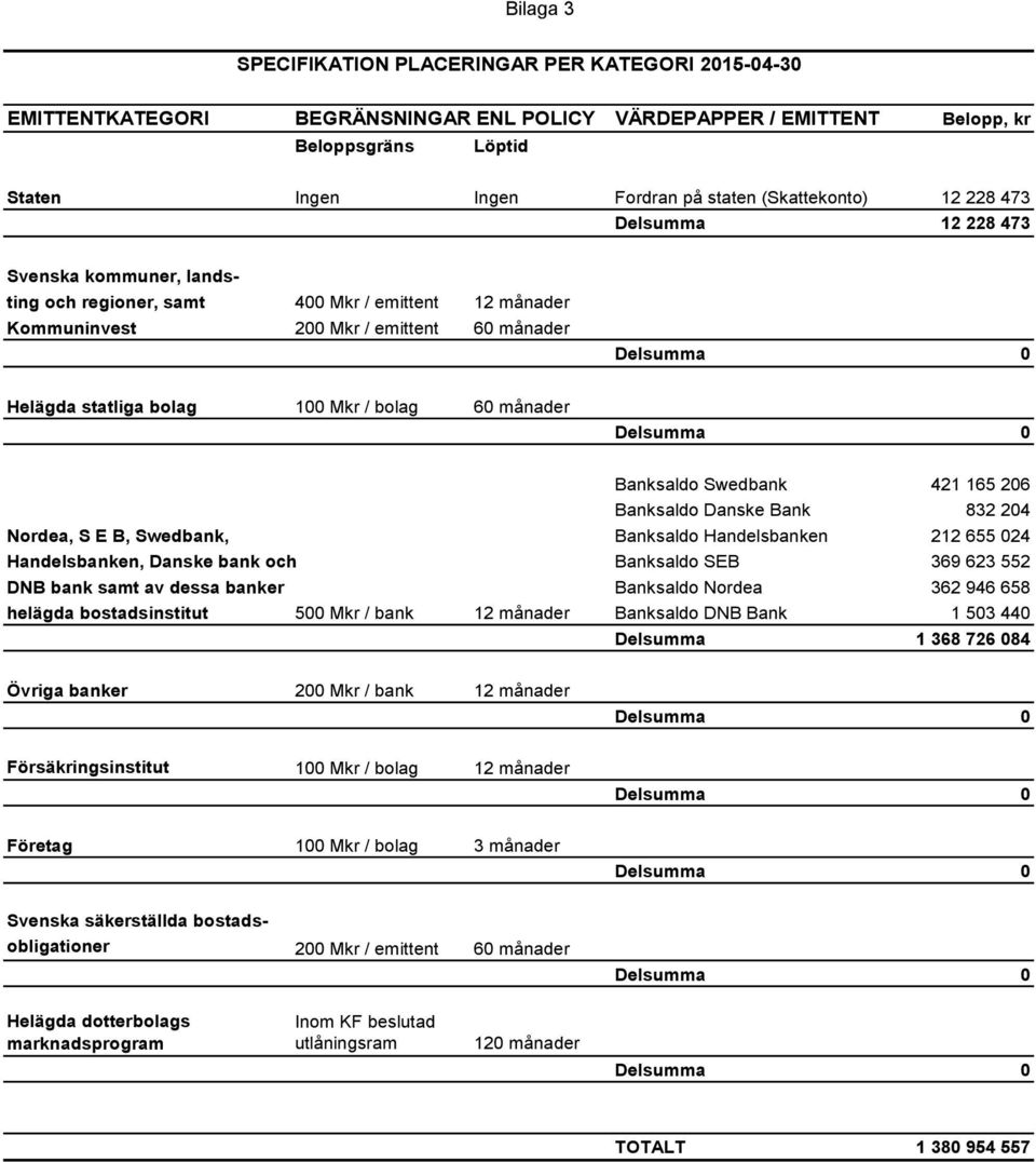 bolag 60 månader Banksaldo Swedbank 421 165 206 Banksaldo Danske Bank 832 204 Nordea, S E B, Swedbank, Banksaldo Handelsbanken 212 655 024 Handelsbanken, Danske bank och Banksaldo SEB 369 623 552 DNB