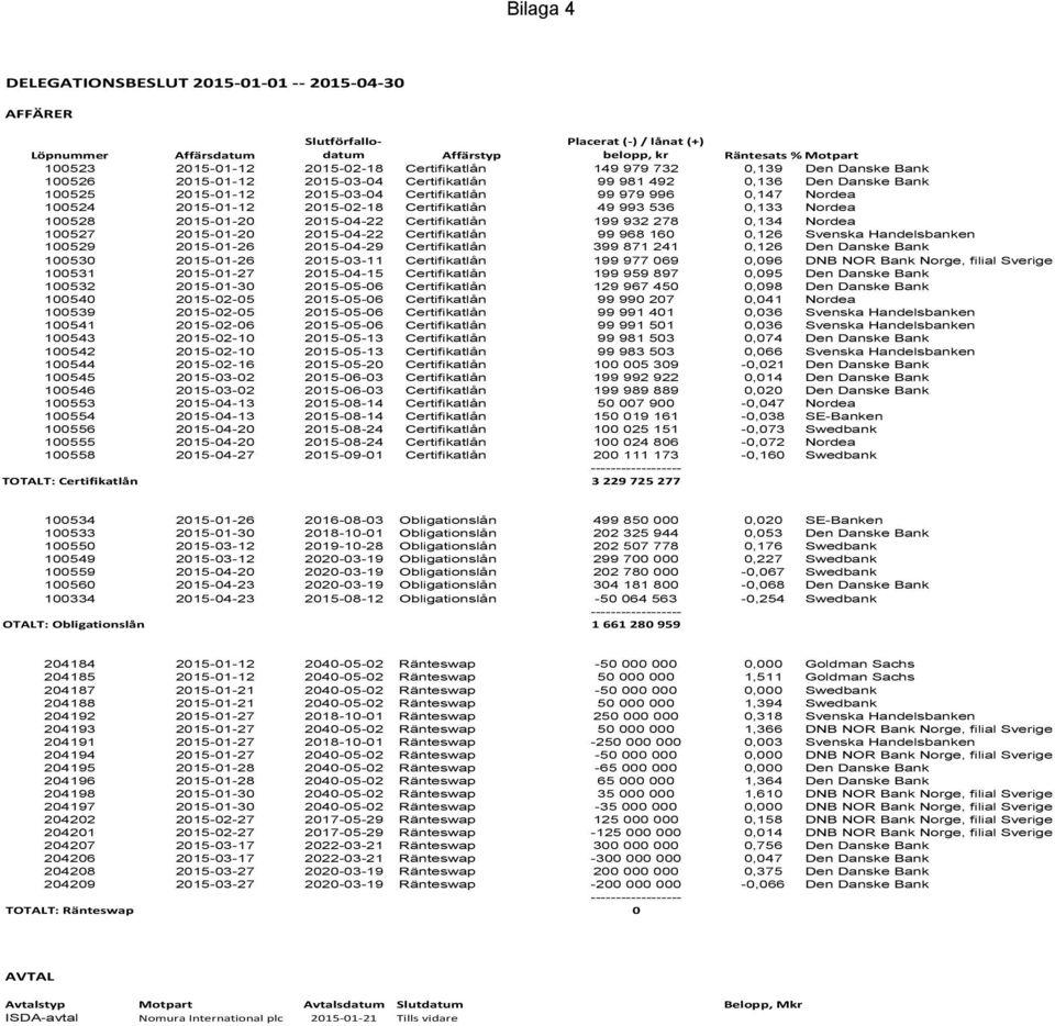 2015-01-12 2015-02-18 Certifikatlån 49 993 536 0,133 Nordea 100528 2015-01-20 2015-04-22 Certifikatlån 199 932 278 0,134 Nordea 100527 2015-01-20 2015-04-22 Certifikatlån 99 968 160 0,126 Svenska