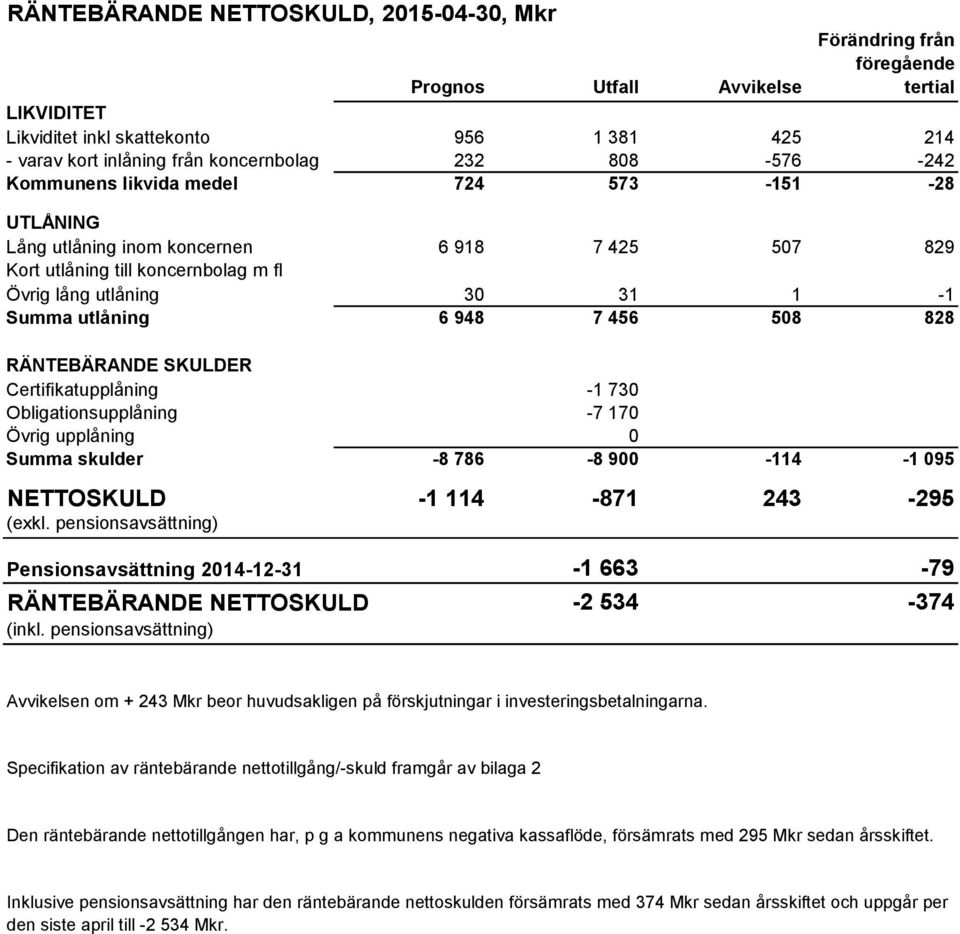 948 7 456 508 828 RÄNTEBÄRANDE SKULDER Certifikatupplåning -1 730 Obligationsupplåning -7 170 Övrig upplåning 0 Summa skulder -8 786-8 900-114 -1 095 NETTOSKULD -1 114-871 243-295 (exkl.