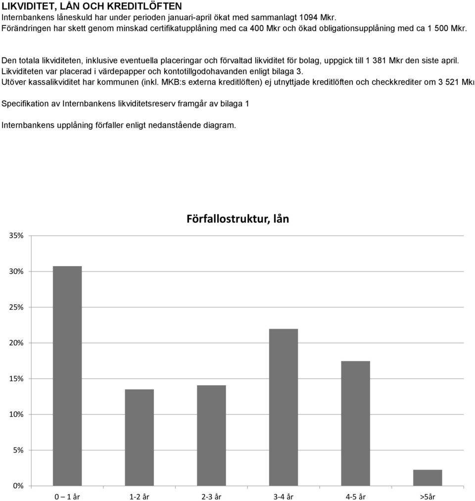 Den totala likviditeten, inklusive eventuella placeringar och förvaltad likviditet för bolag, uppgick till 1 381 Mkr den siste april.