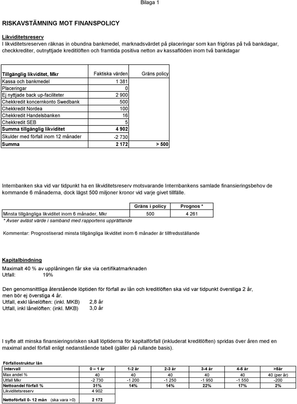 back up-faciliteter 2 900 Chekkredit koncernkonto Swedbank 500 Chekkredit Nordea 100 Chekkredit Handelsbanken 16 Chekkredit SEB 5 Summa tillgänglig likviditet 4 902 Skulder med förfall inom 12