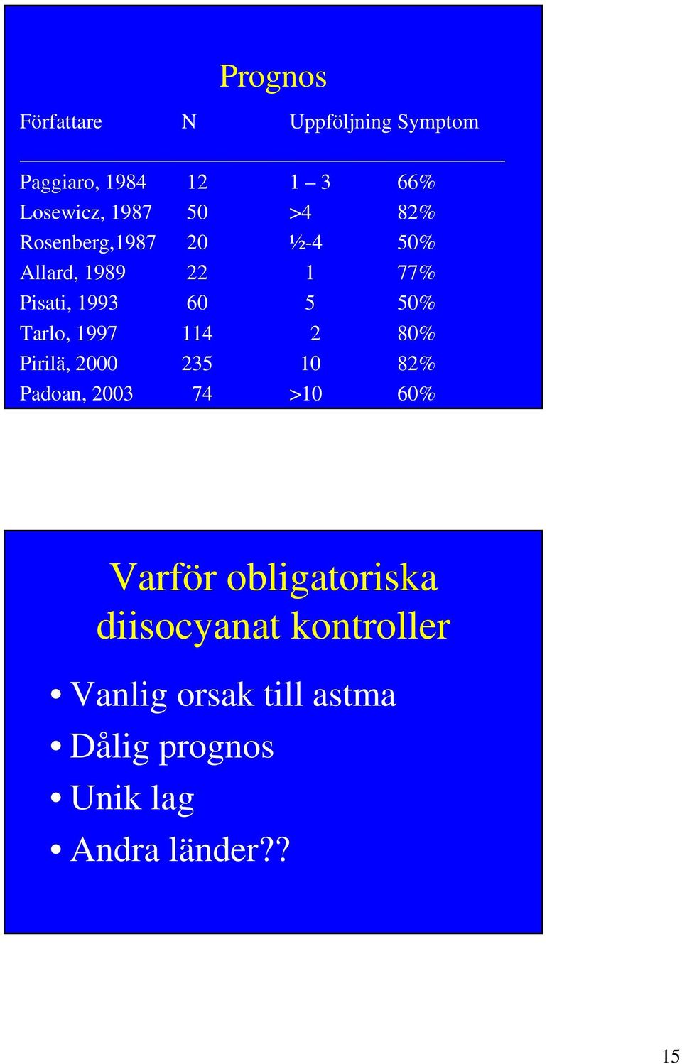1997 114 2 80% Pirilä, 2000 235 10 82% Padoan, 2003 74 >10 60% Varför obligatoriska