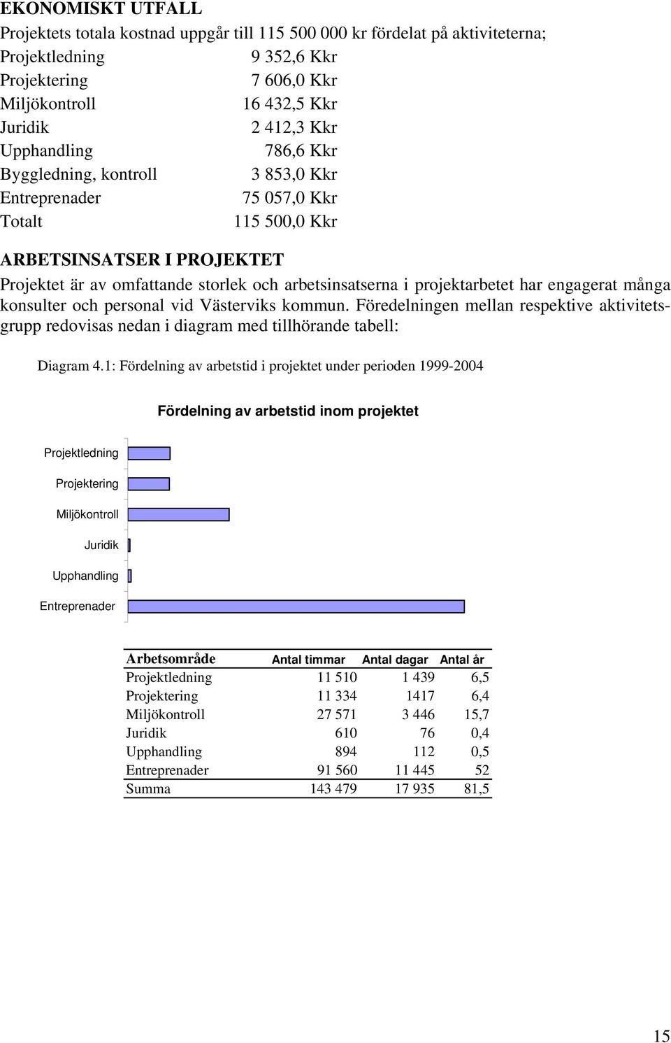 projektarbetet har engagerat många konsulter och personal vid Västerviks kommun. Föredelningen mellan respektive aktivitetsgrupp redovisas nedan i diagram med tillhörande tabell: Diagram 4.