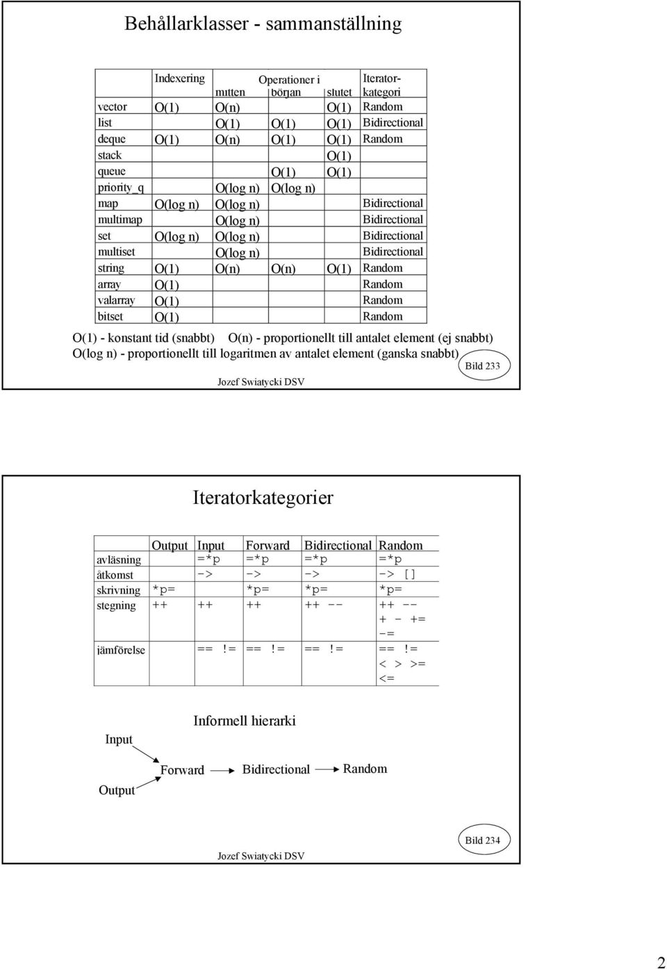 O(n) O(n) O(1) Random array O(1) Random valarray O(1) Random bitset O(1) Random O(1) - konstant tid (snabbt) O(n) - proportionellt till antalet element (ej snabbt) O(log n) - proportionellt till