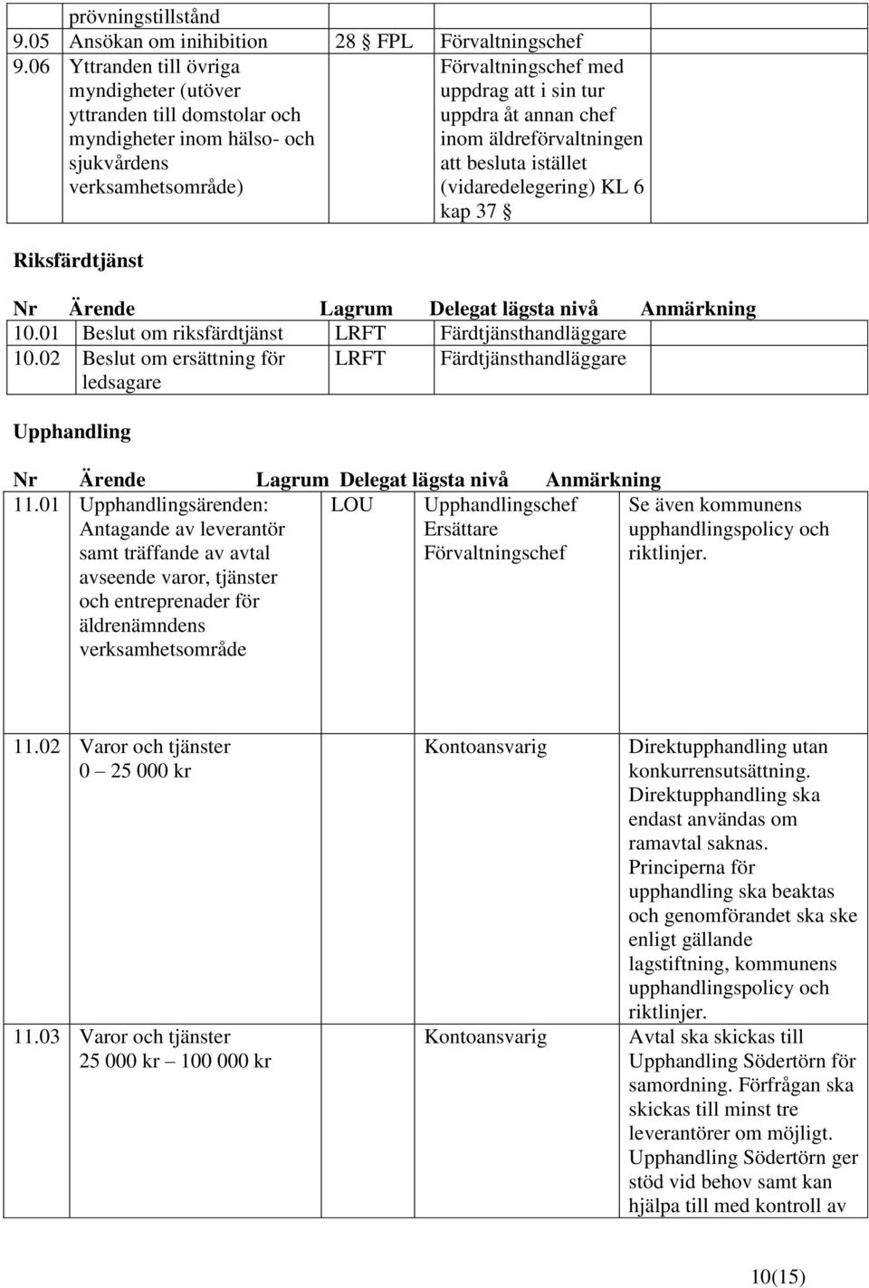 äldreförvaltningen att besluta istället (vidaredelegering) KL 6 kap 37 Riksfärdtjänst 10.01 Beslut om riksfärdtjänst LRFT Färdtjänsthandläggare 10.