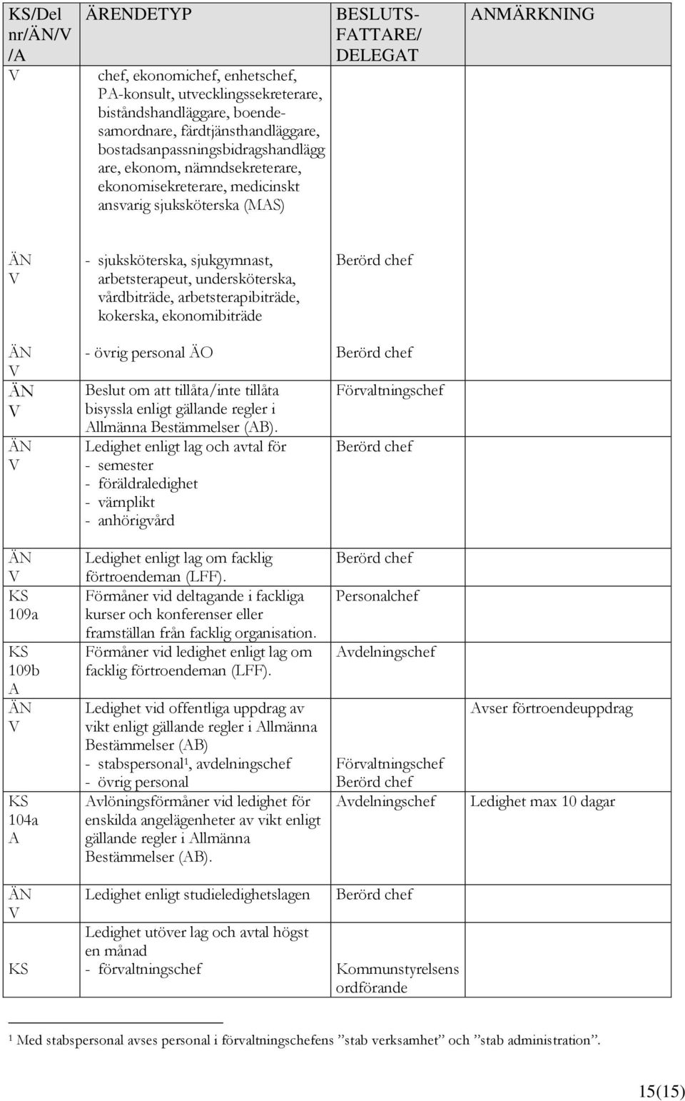 arbetsterapibiträde, kokerska, ekonomibiträde - övrig personal ÄO Beslut om att tillåta/inte tillåta bisyssla enligt gällande regler i llmänna Bestämmelser (B).