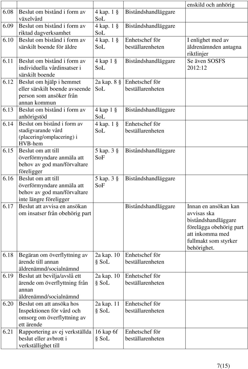 13 Beslut om bistånd i form av anhörigstöd 6.14 Beslut om bistånd i form av stadigvarande vård (placering/omplacering) i HB-hem 6.