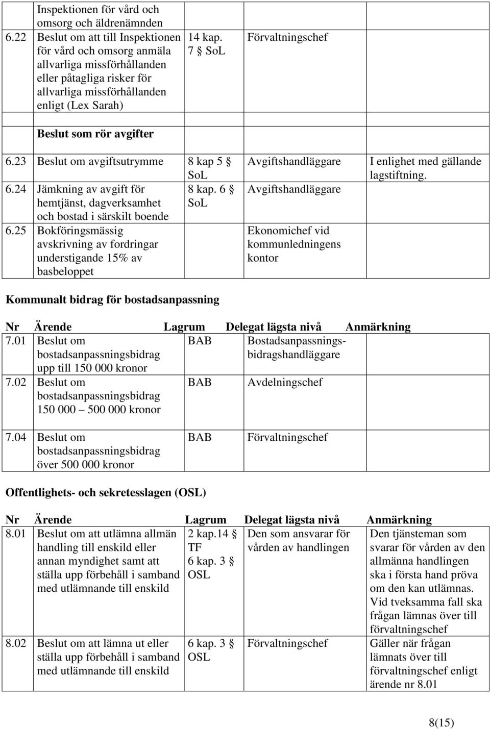 23 Beslut om avgiftsutrymme 8 kap 5 6.24 Jämkning av avgift för 8 kap. 6 hemtjänst, dagverksamhet och bostad i särskilt boende 6.
