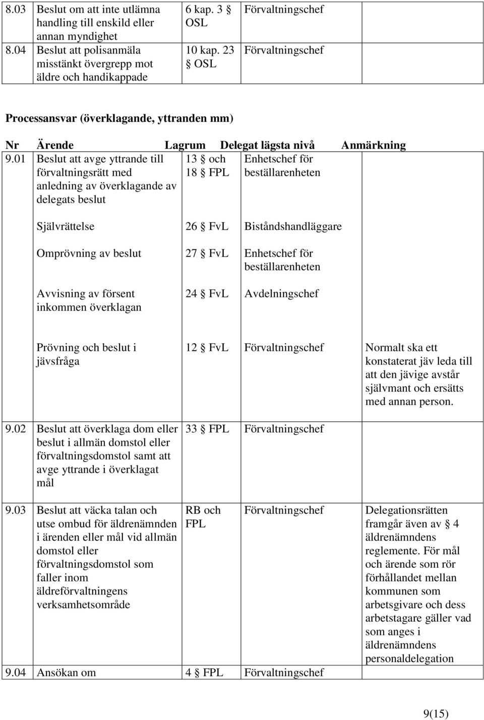 01 Beslut att avge yttrande till förvaltningsrätt med anledning av överklagande av delegats beslut 13 och 18 FPL Självrättelse 26 FvL Omprövning av beslut 27 FvL vvisning av försent inkommen