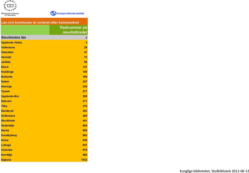 Tyresö 277 Upplands-Bro 295 Nykvarn 311 Täby 316 Danderyd 363 Sollentuna 389 Stockholm 441 Södertälje 804 Nacka